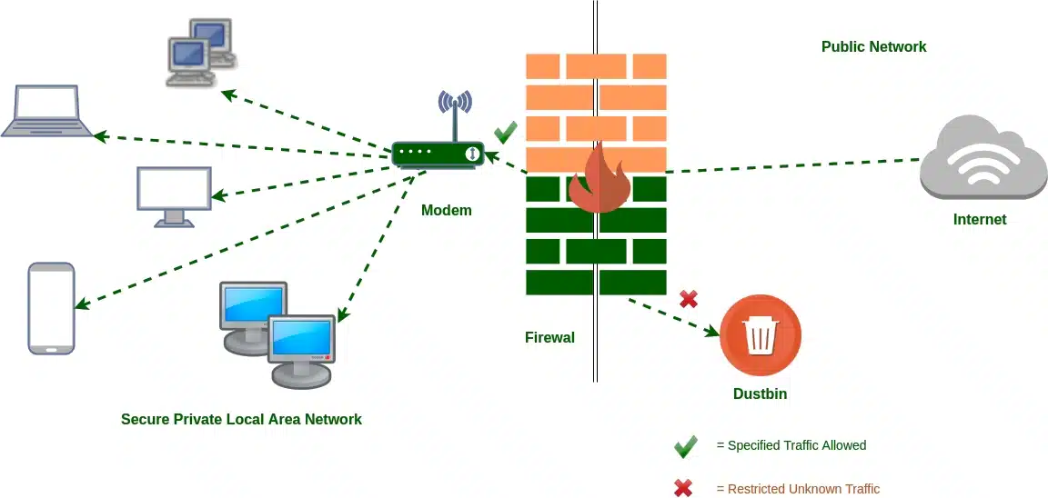 Building Firewalls​